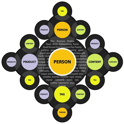 Web 2.0 Chart