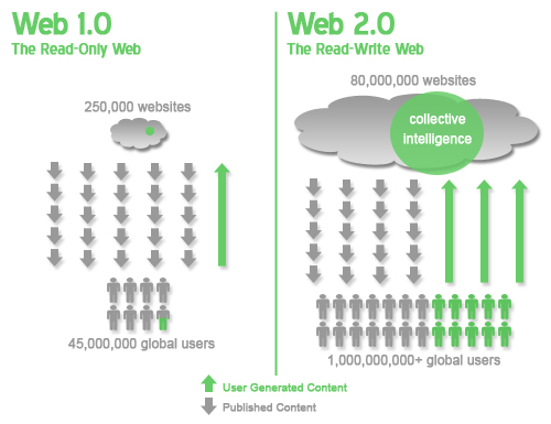 What is Web 2.0?