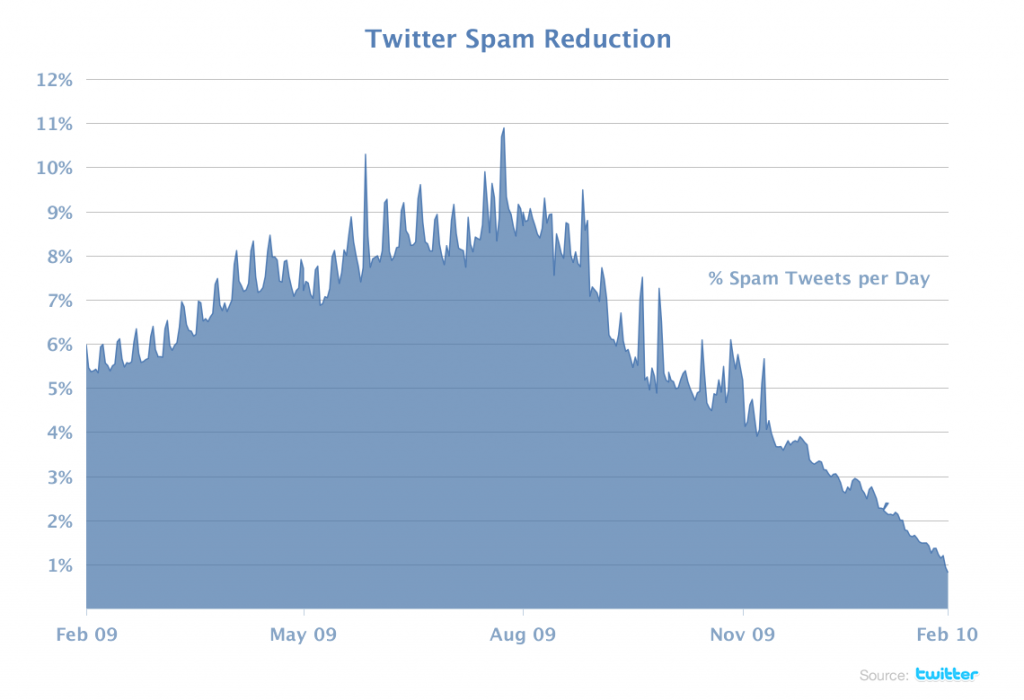 spam-graph